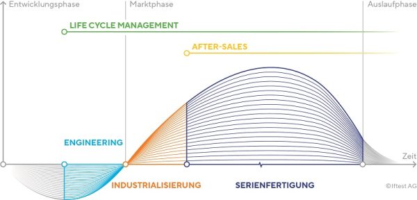 Iftest Angebotsstruktur DfX