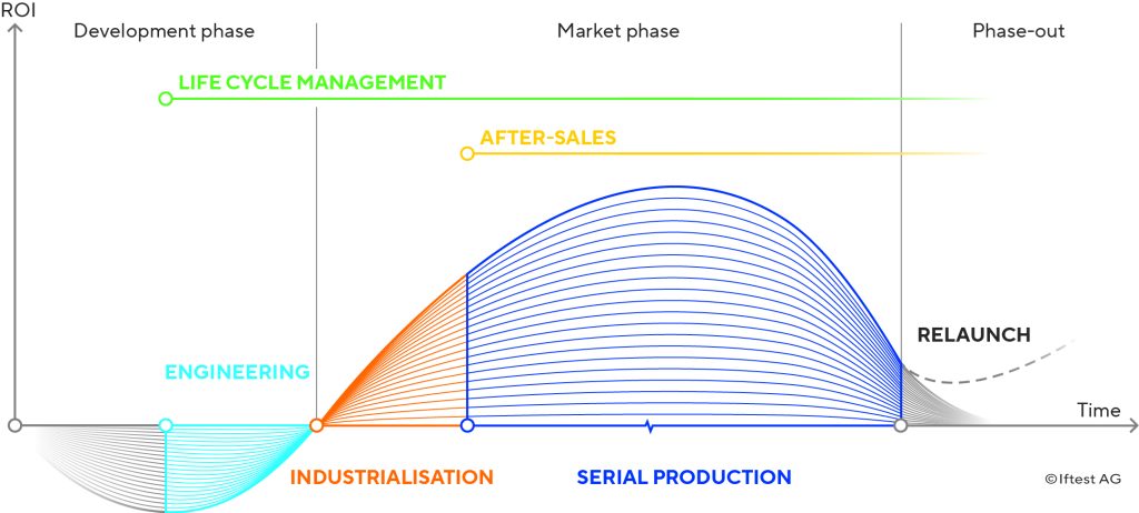 Iftest Angebotsstruktur