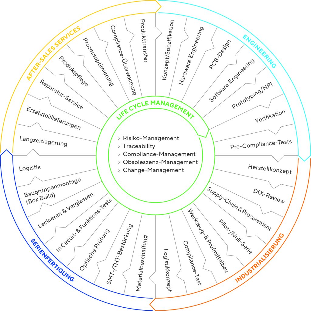 Phasen Grafik Iftest alle Dienstleistungen- für HB-Therm